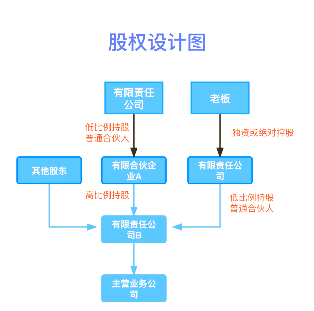 股权设计传承规划(股权设计协议书建议收藏)淄博市
