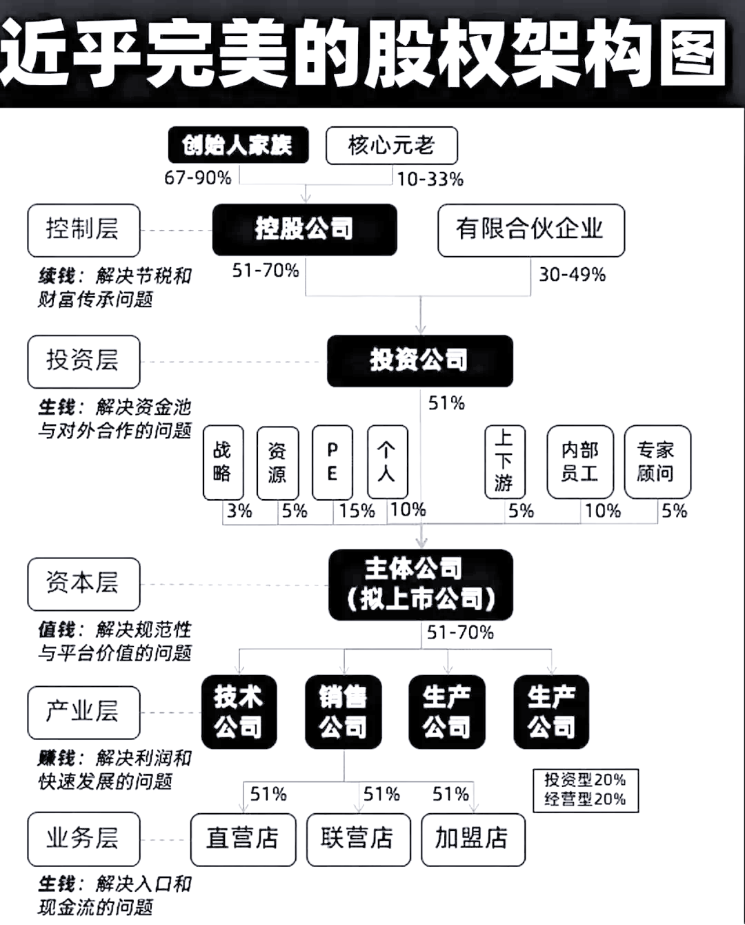 股权架构设计模板(股权架构设计方案范本)淄博市
