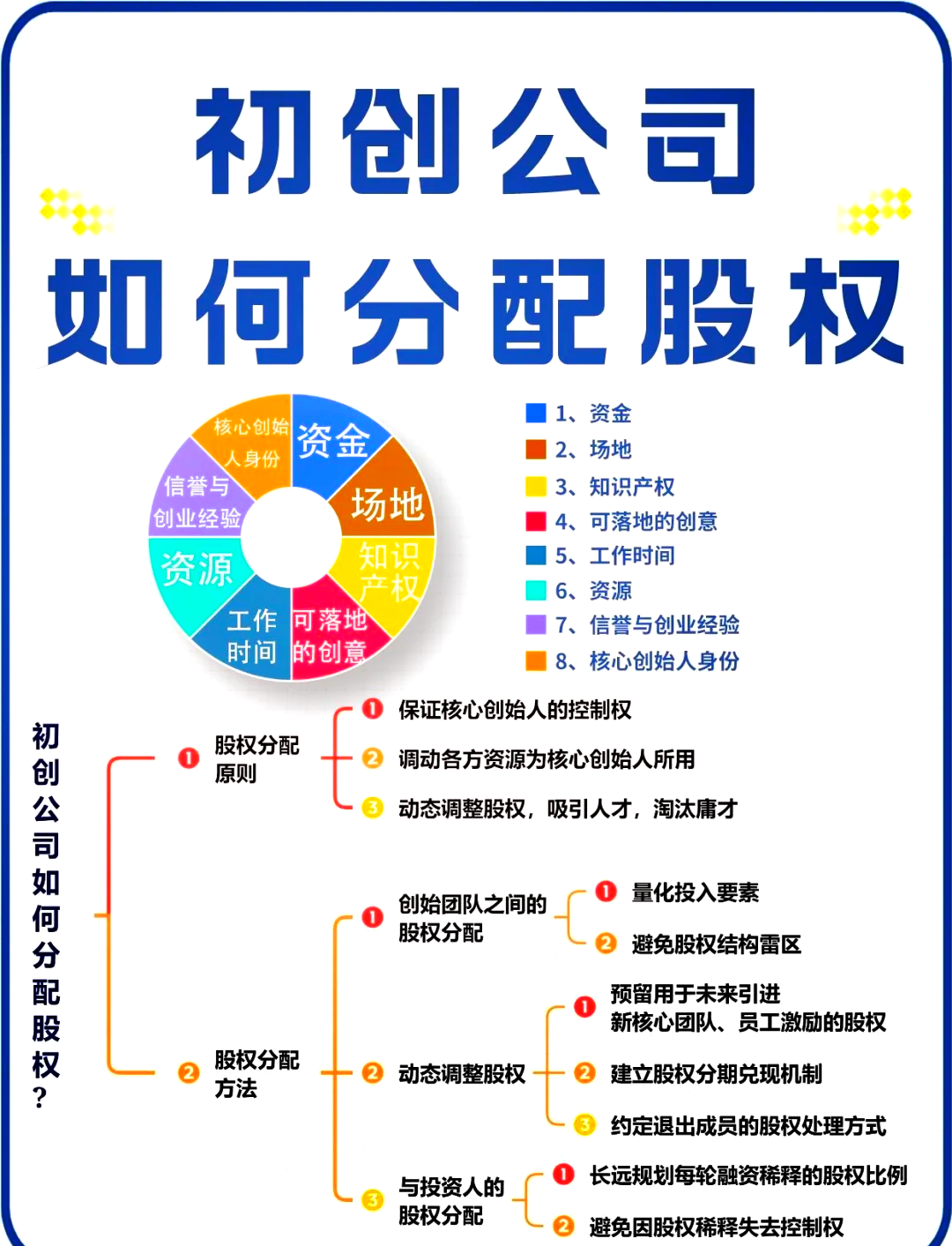 股权架构设计流程(股权架构设计的基本原则)淄博市