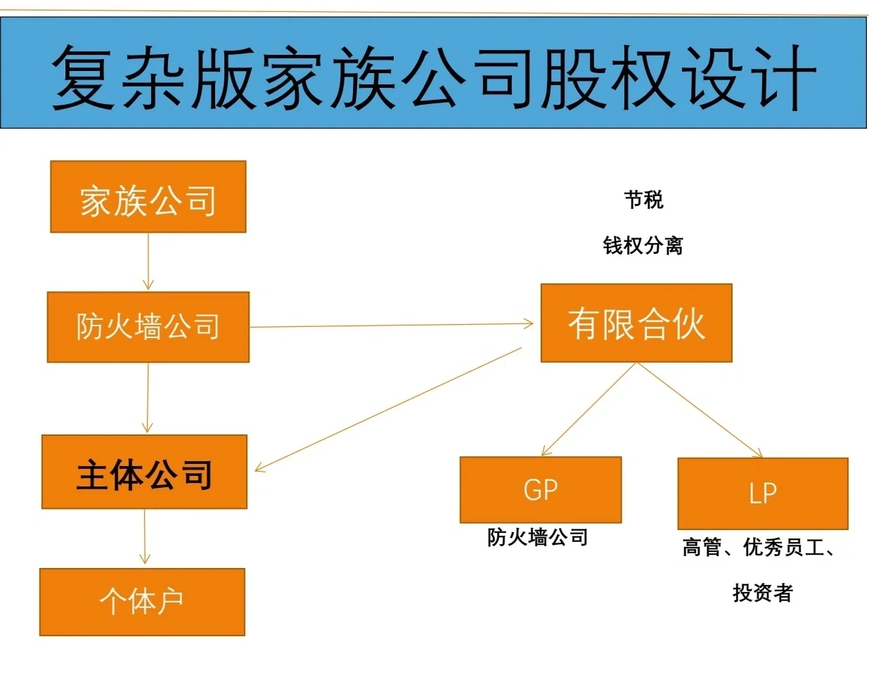 有限合伙架构设计(有限合伙股权架构案例)淄博市