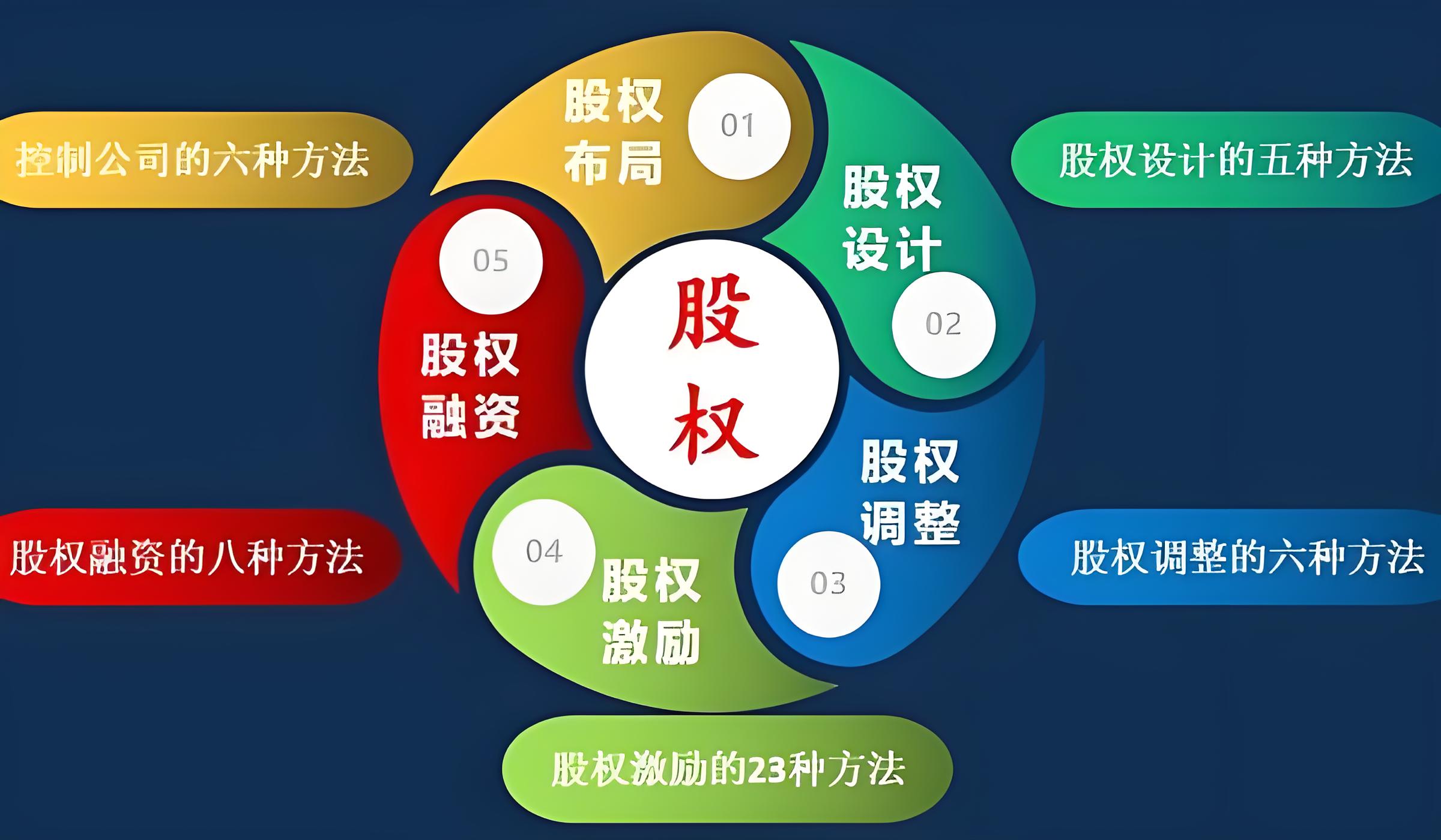 股权设计上市衔接(准备上市的公司股权如何设计)淄博市